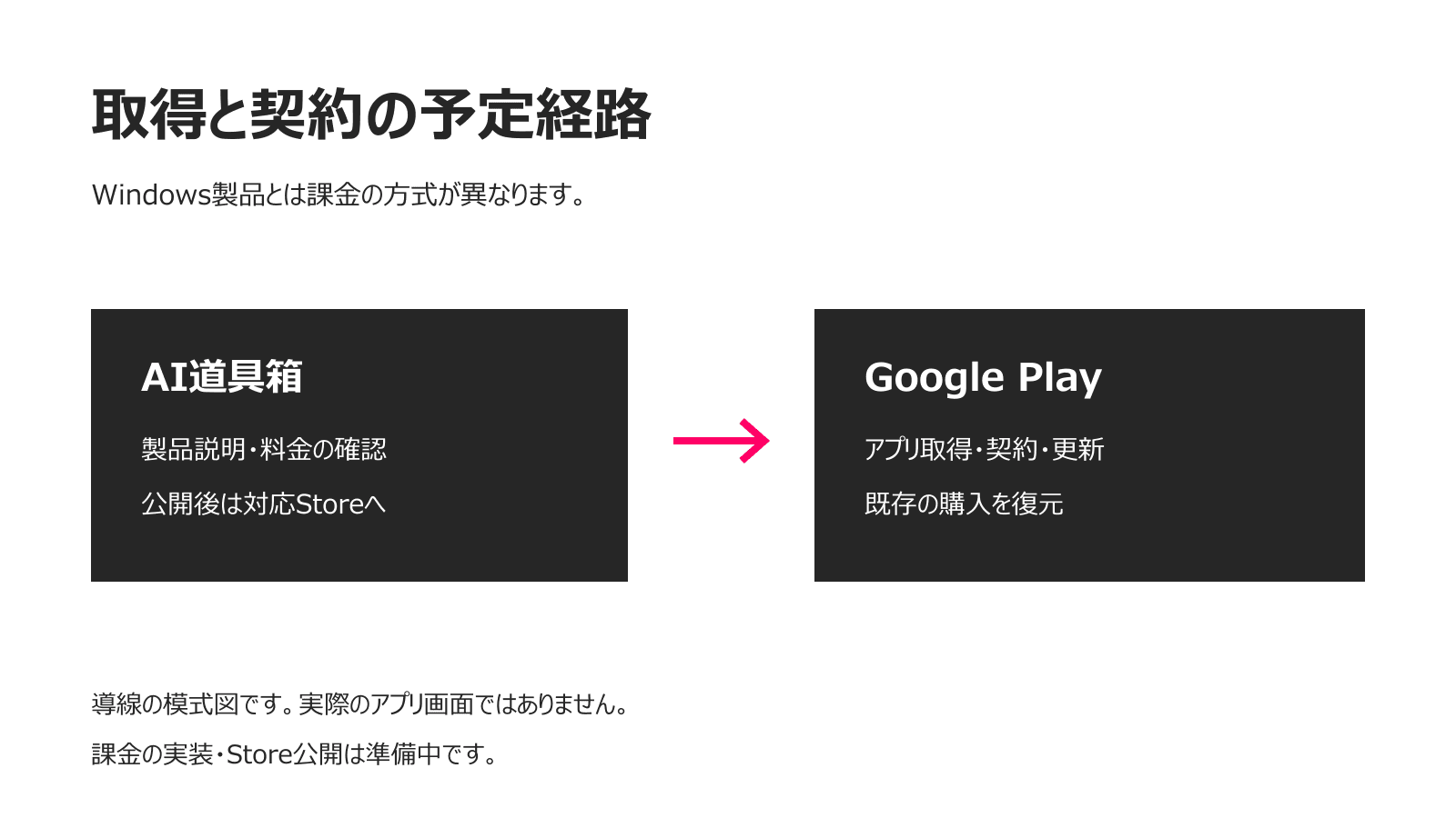 AI道具箱で説明を読み、Google Playで取得・契約する予定の流れ。実際のアプリ画面ではありません